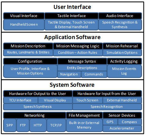 The GeoDocent mobile messaging architectures