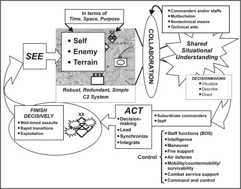 Processes for shared/coordinated awareness, understanding, and decision making