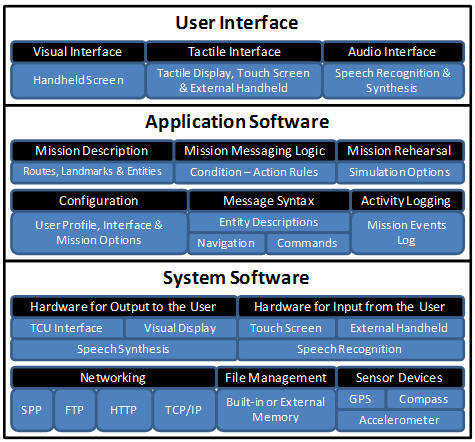 A CWS model of human-centered technology fit